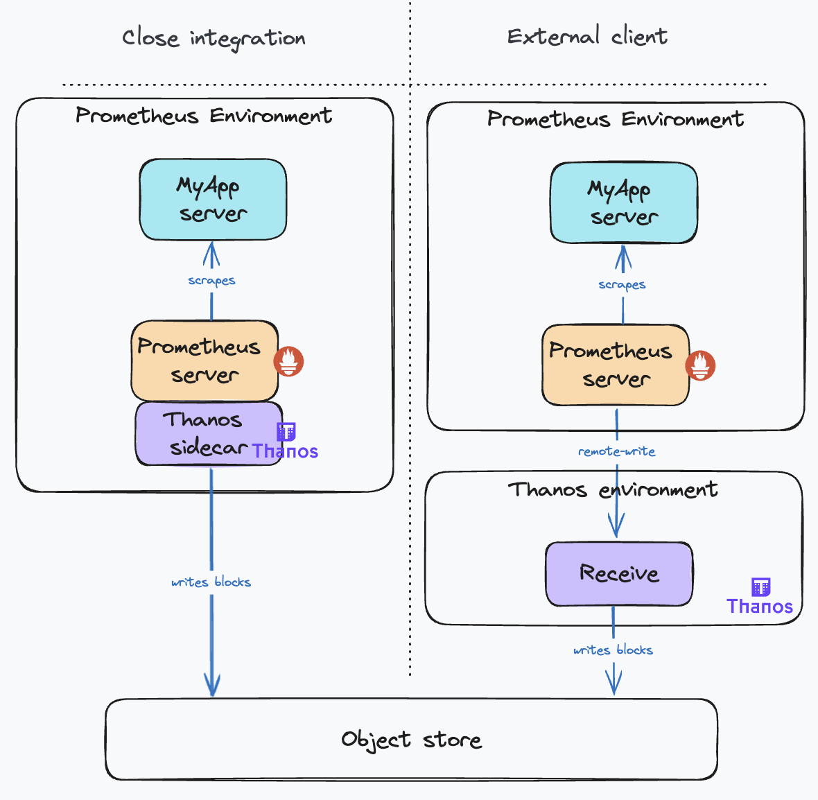 Close integration vs external client