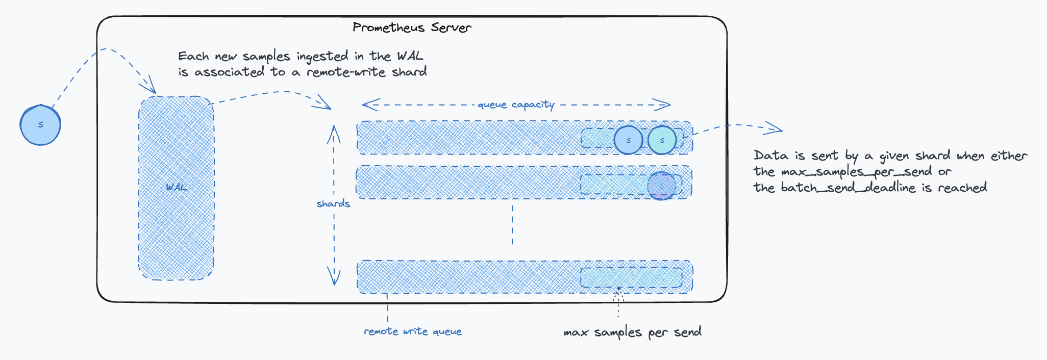 Remote write