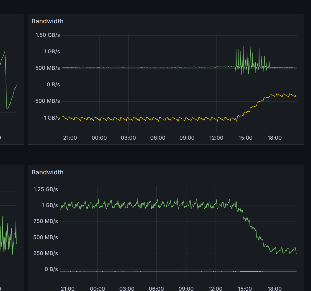 Graphic showing network throughput decrease by 70%