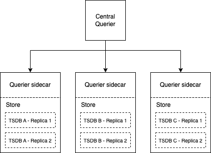 Distributed query execution