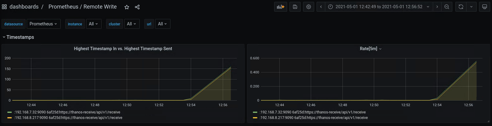 Example Grafana dashboard showing the falling-behind remote write case