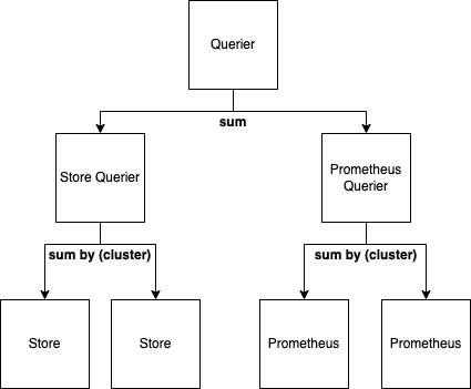 Distributed query execution