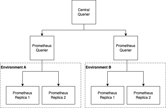 Distributed query execution