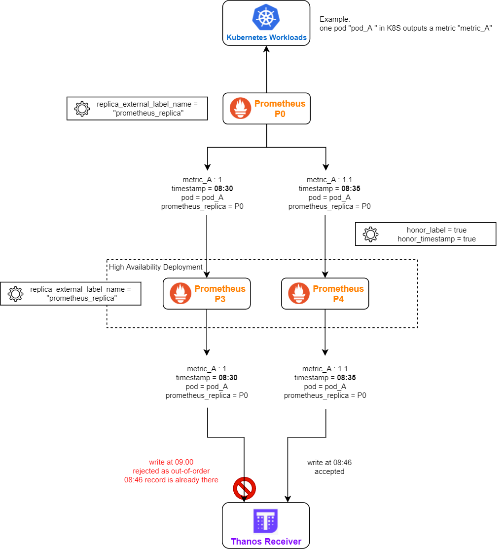 Example topology diagram of out-of-order error case caused by misconfigured Prometheus federation