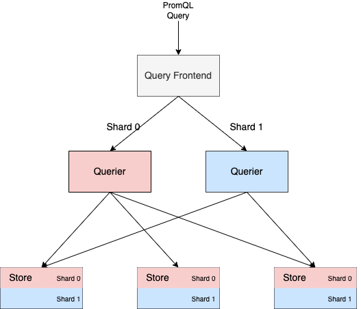 Vertical sharding