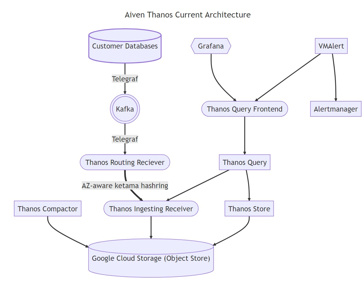 Aiven Thanos Architecture