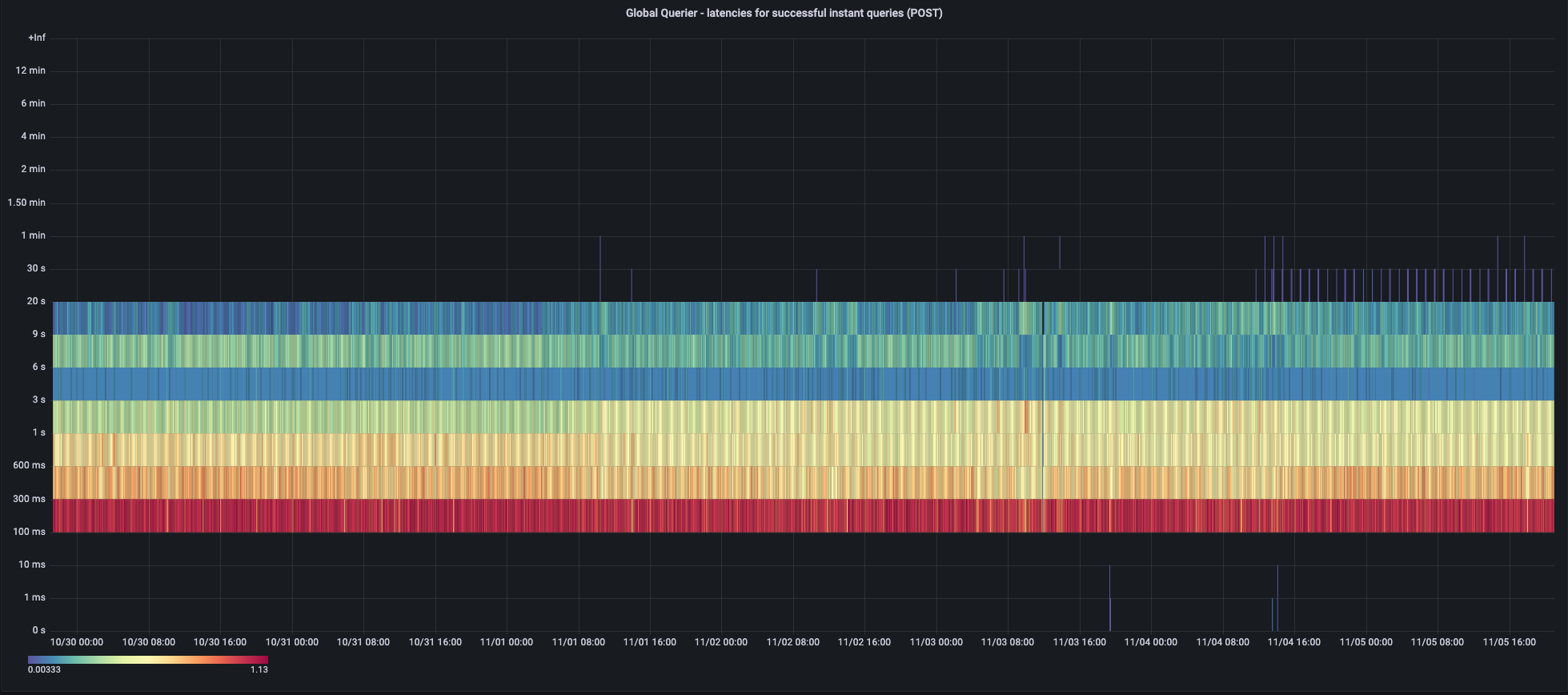 Instant Query Latency