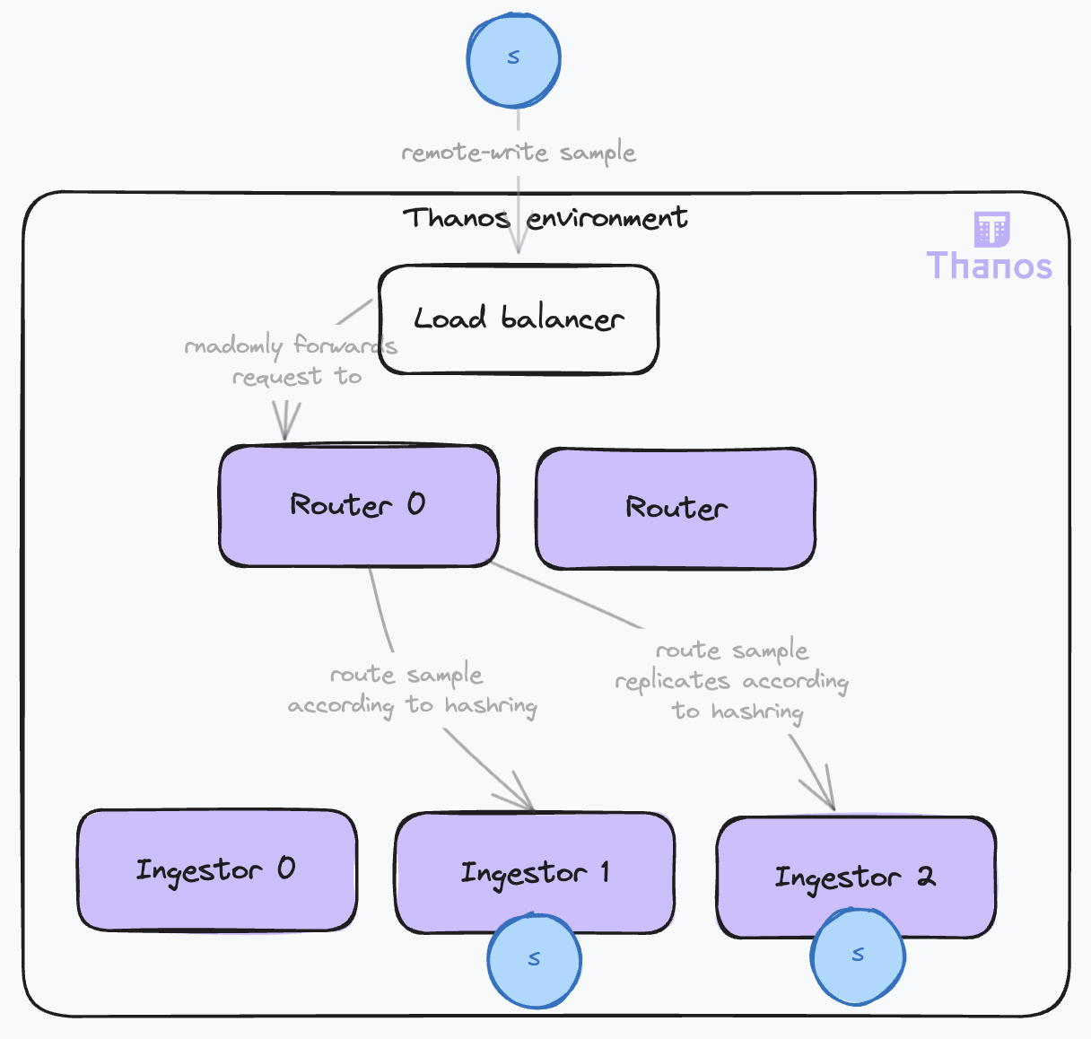 IngestorRouter