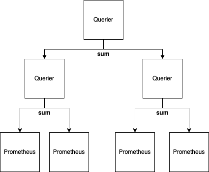 Distributed query execution