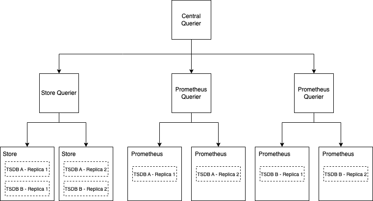 Distributed query execution