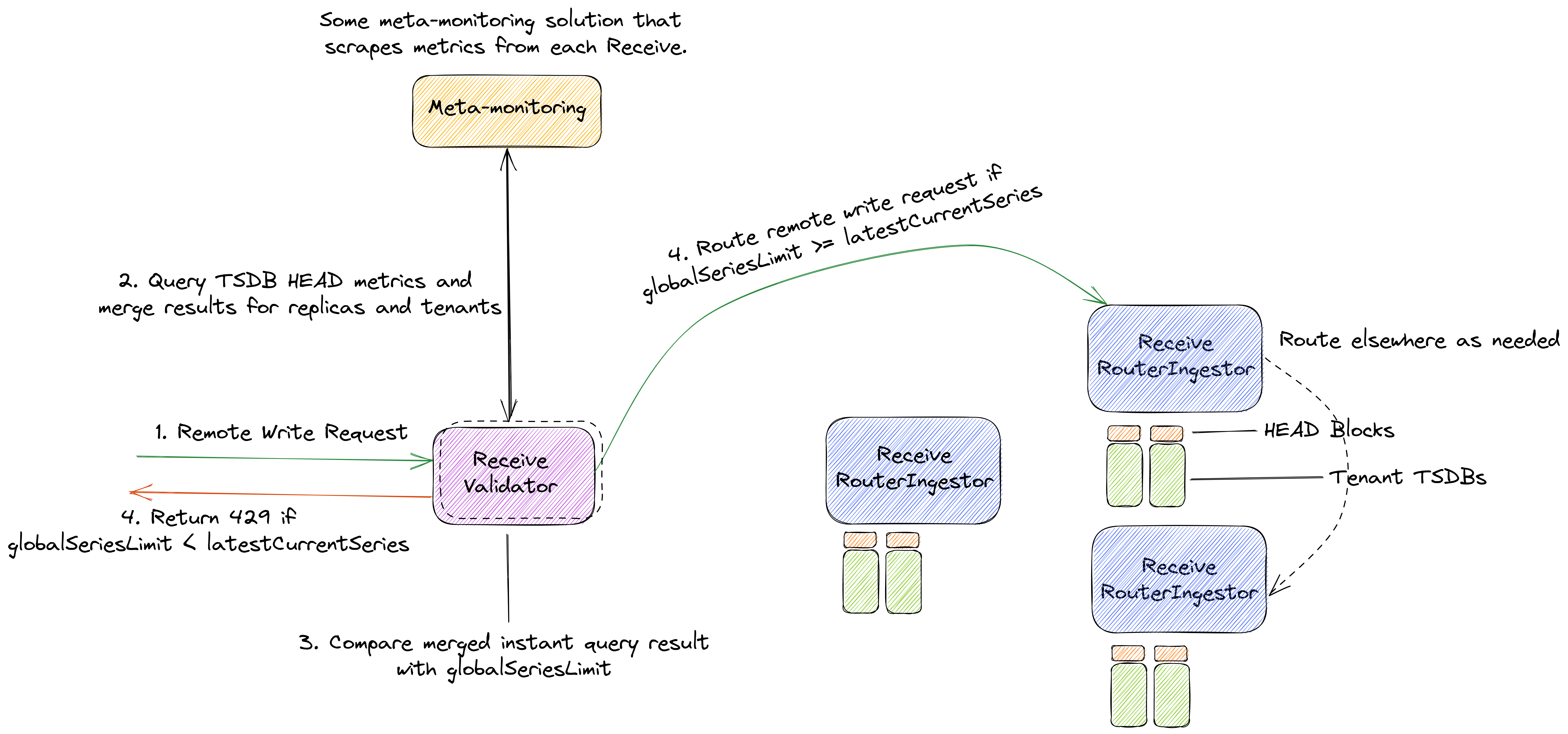 Meta-monitoring-based Validator