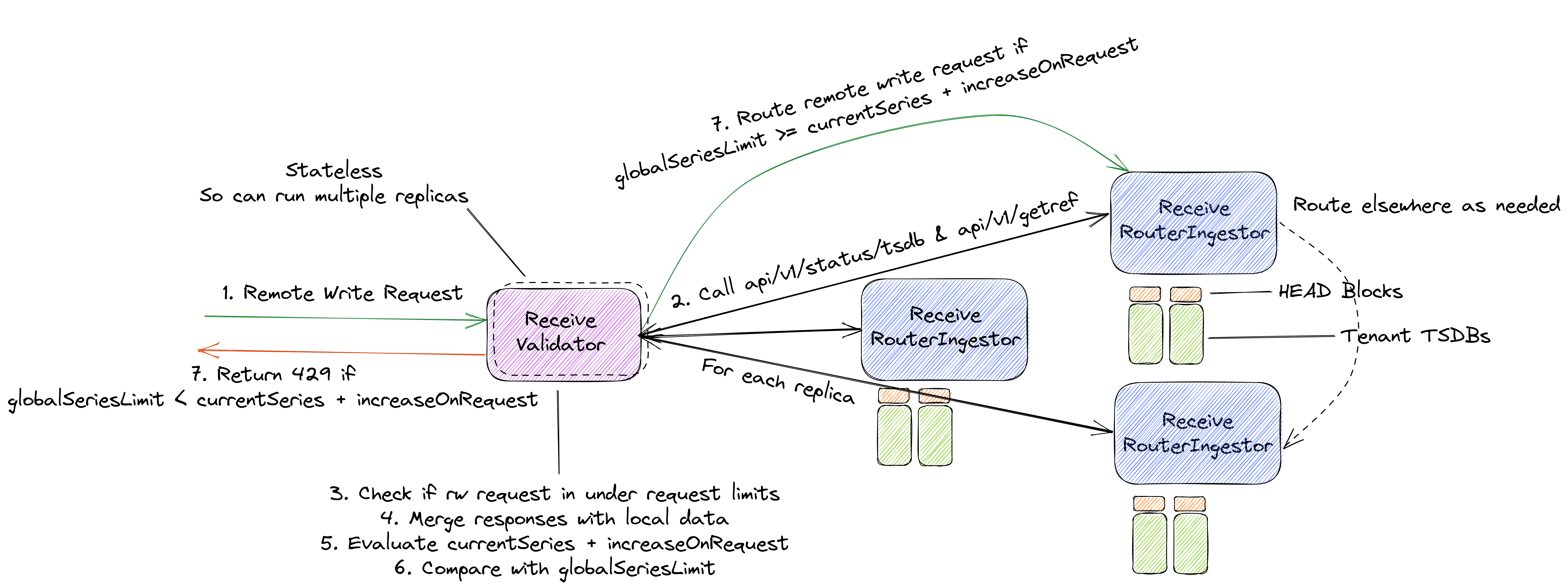 Receive Validator