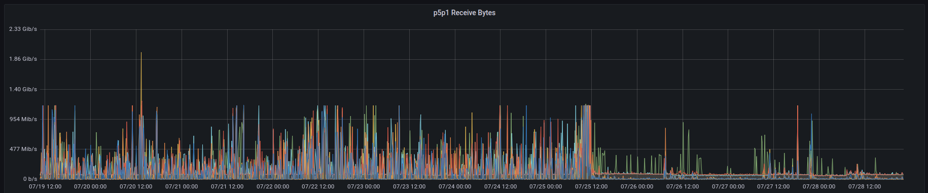 Example of client-side in action - reduced network usage by a lot