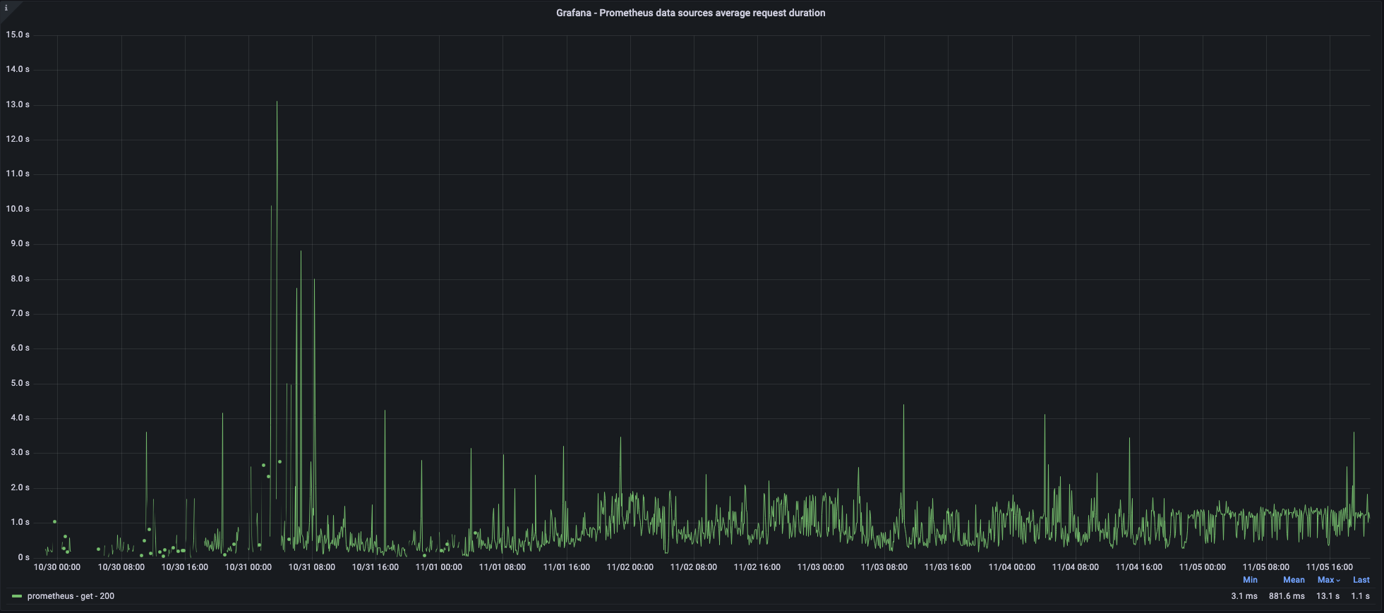 Grafana Request Duration