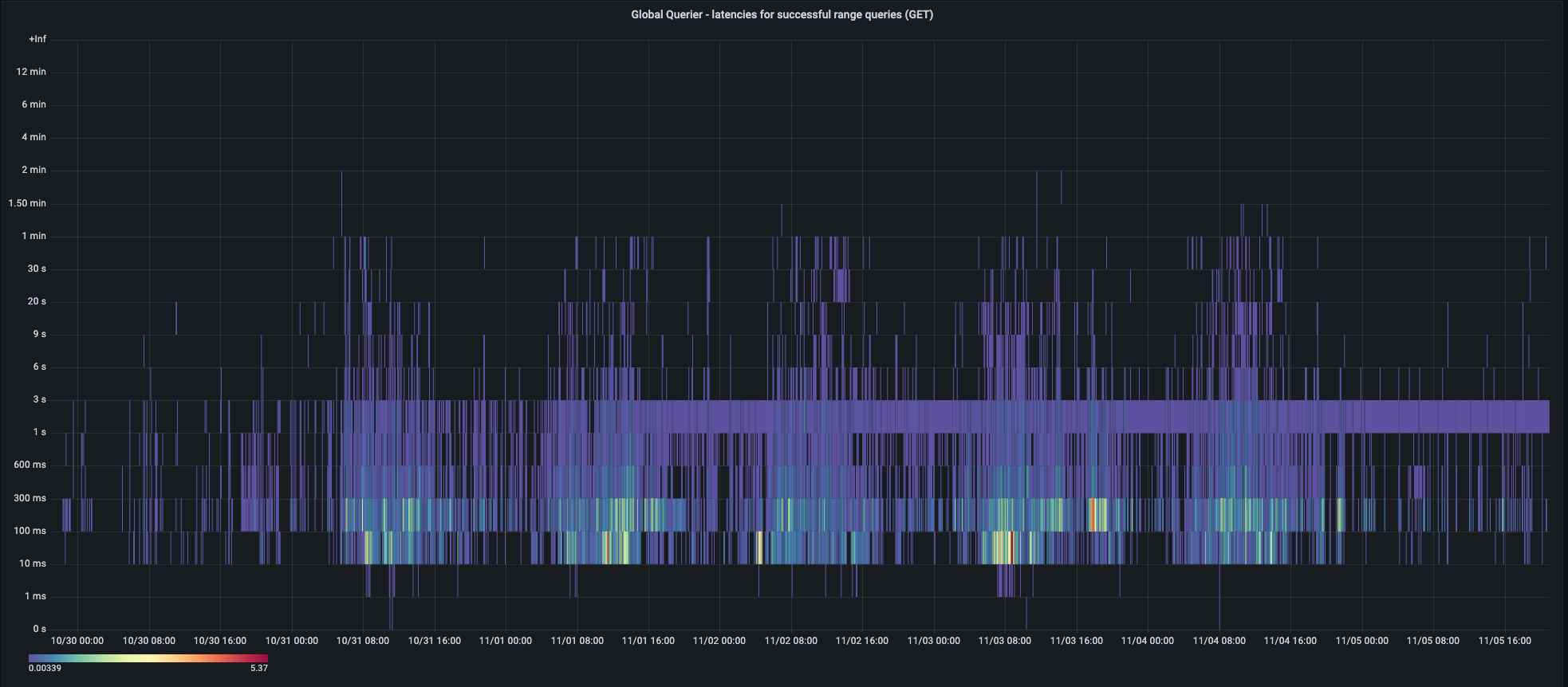 Range Query Latency