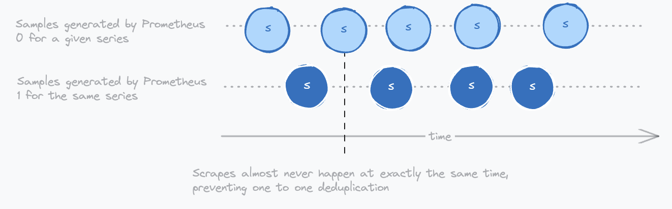 High availability prometheus duplication